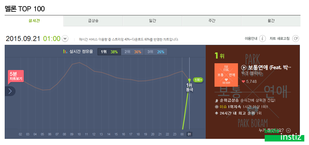 현재 첫 솔로 앨범 발매하자마자 음원사이트 일 위 한 아이돌.jpg | 인스티즈