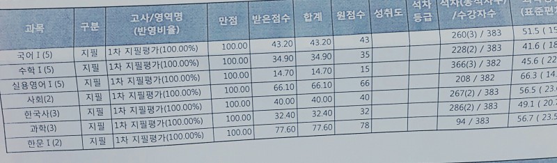 익들아 지금 나 고1인데 성적 진짜 어후 답이없는데 발전가능할까 | 인스티즈
