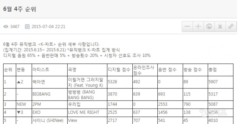 많은 사람들이 모르고 있는 1위 가수 | 인스티즈