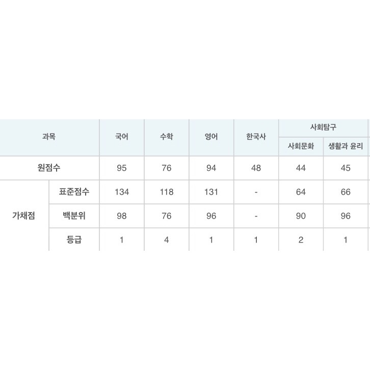 나 내신 2점 초중반이고 모의고사 (사진첨부)인데 | 인스티즈