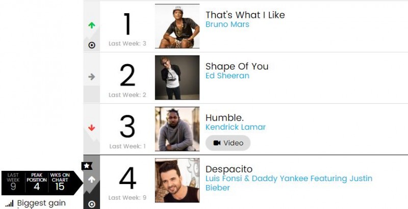 저스틴 비버가 피처링해서 빌보드 4위까지 급상승한 곡 | 인스티즈