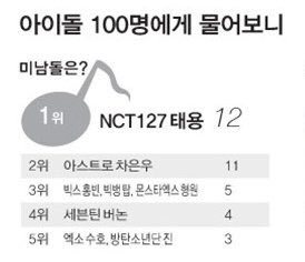 아이돌 100명에게 물었다..누가 제일 잘생겼느냐고....JPG | 인스티즈