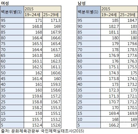 내 키는 상위 몇퍼일까? | 인스티즈