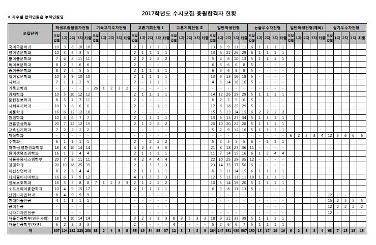 요거 추합 어떻게 보는거야??? | 인스티즈