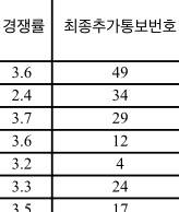 이거 작년에 예비 몇 번까지 붙었는지 말하는거야?? | 인스티즈