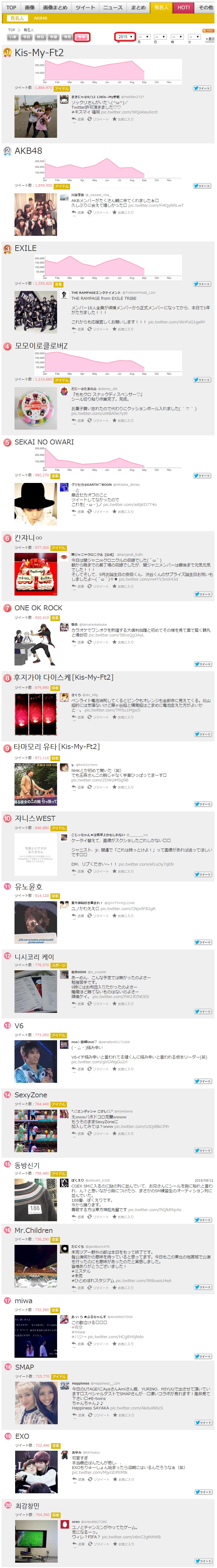 일본 트위터 유명인 2015년 연간차트 | 인스티즈