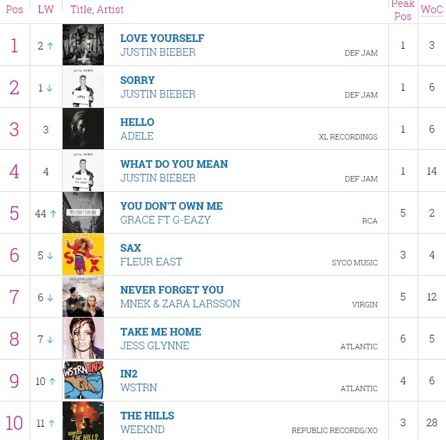 영국 UK 차트 새로운 1위 곡.swf | 인스티즈