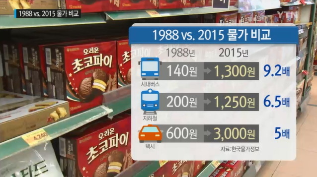 1988년도 물가 수준 | 인스티즈