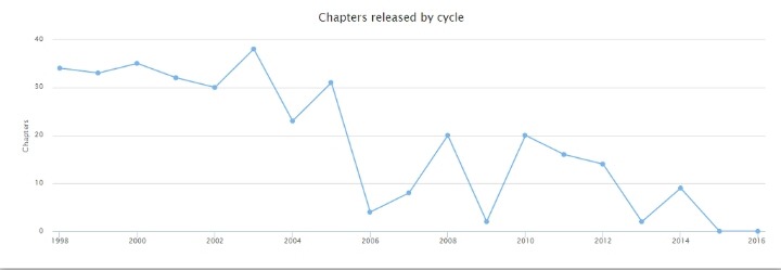 헌터x헌터 작가 토가시 2015년 휴재율 100％ 기록.jpg | 인스티즈