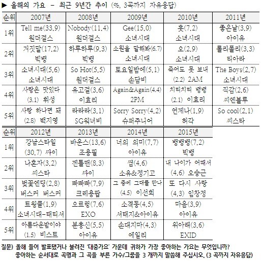 한국갤럽)2015년을 빛낸 가수/가요/아이돌 선호도 | 인스티즈