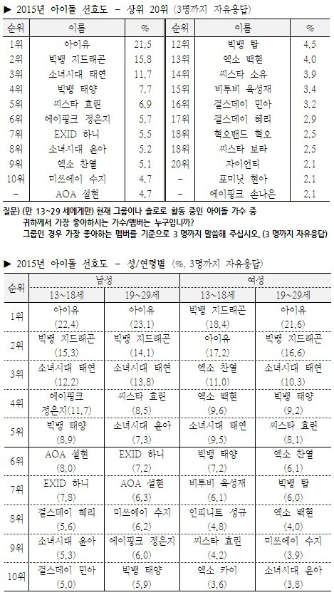 한국갤럽)2015년을 빛낸 가수/가요/아이돌 선호도 | 인스티즈
