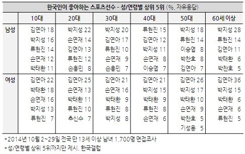 한국인이 가장 좋아하는 스포츠선수 & 연예인 TOP5.jpg | 인스티즈