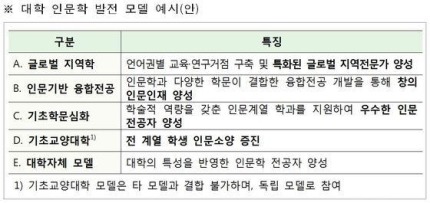 사회수요 맞춰 인문학과 개편하는 대학에 최대 40억 지원 | 인스티즈