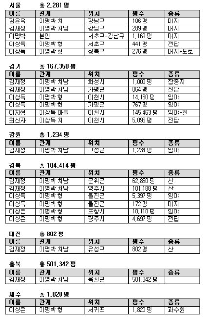 이명박일가의 부동산,이정도일 줄이야!!! | 인스티즈