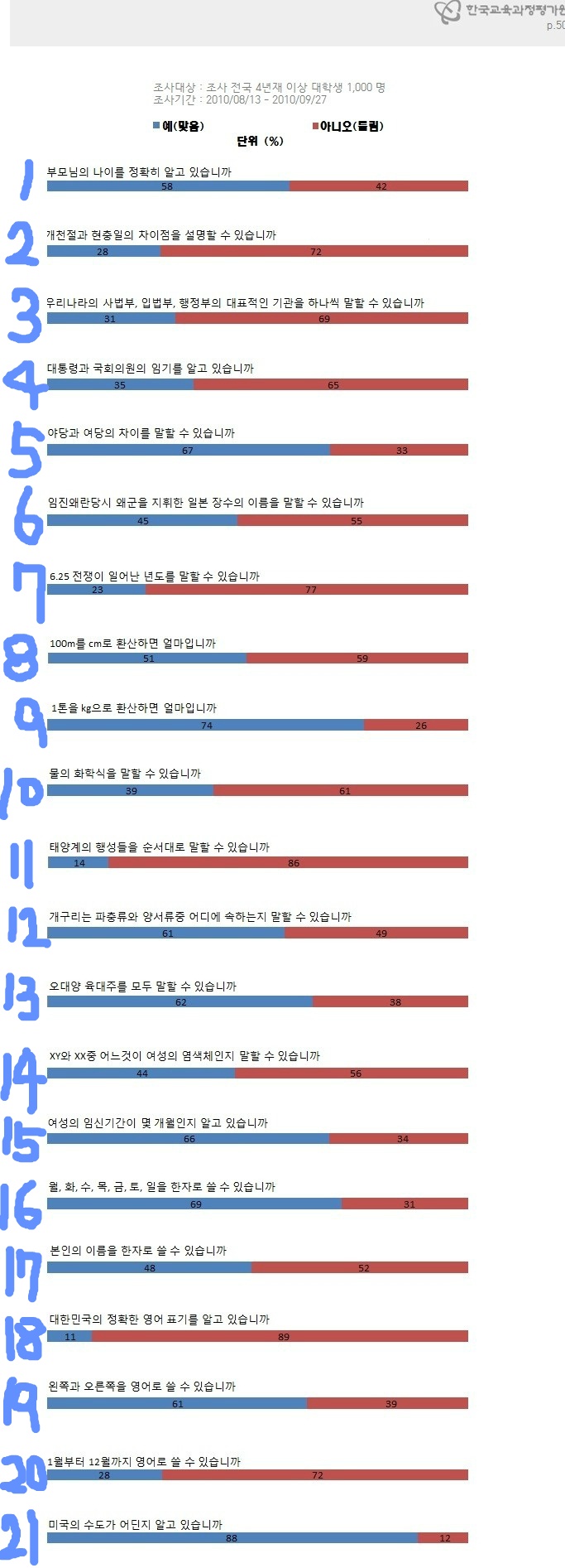 대학생들에게 물었다. 일반 상식이 아닌 기본 중의 기본 지식. 여러분은 몇 개까지 아시나요? | 인스티즈