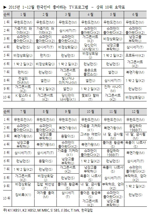 2015년 한국인이좋아하는TV프로그램.JPG | 인스티즈