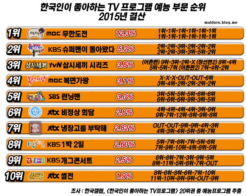 한국인이 좋아하는 예능프로그램 2015년 결산 jpg | 인스티즈