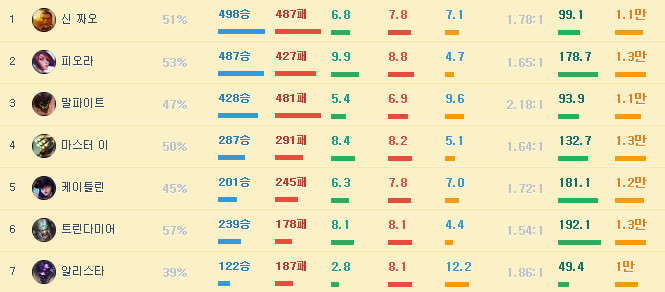 [LOL] 한국에서 가장 많은 솔로랭크 게임을 한 유저는 누구일까? | 인스티즈