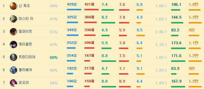 [LOL] 한국에서 가장 많은 솔로랭크 게임을 한 유저는 누구일까? | 인스티즈