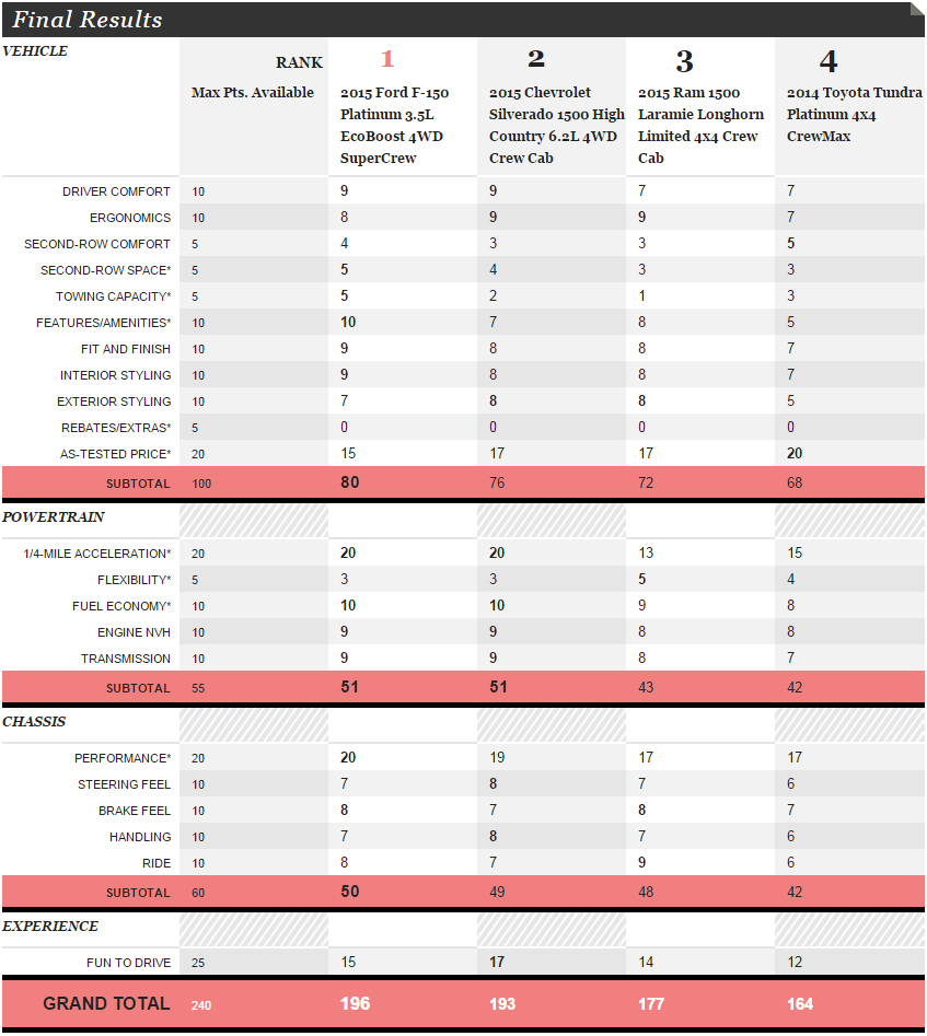 쉐보레 실버라도 vs 포드 F-150 vs 램 1500 vs 토요타 툰드라 | 인스티즈