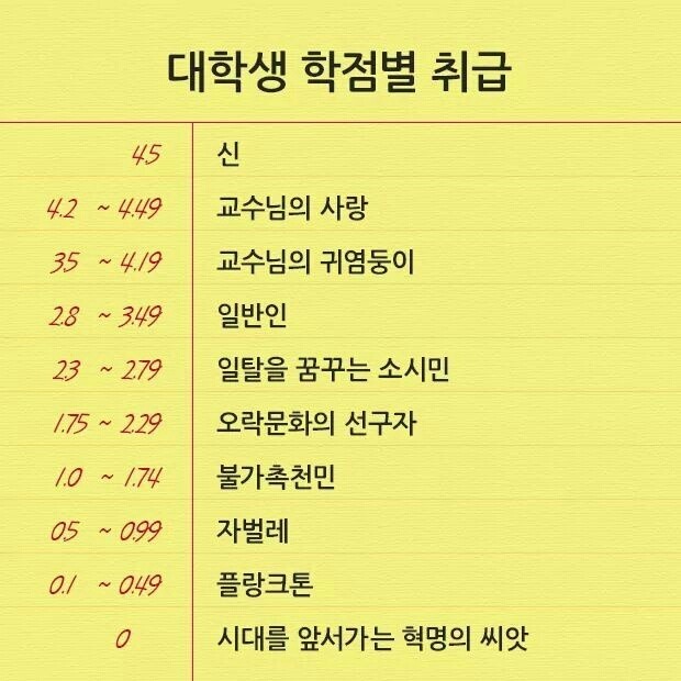 대학생 학점별 취급 | 인스티즈
