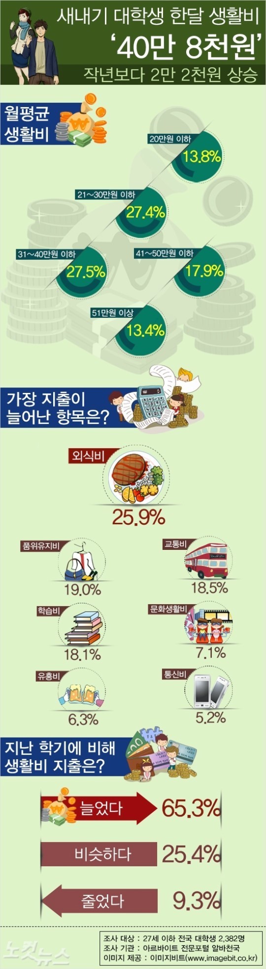 2014 대학생 월평균 생활비 | 인스티즈