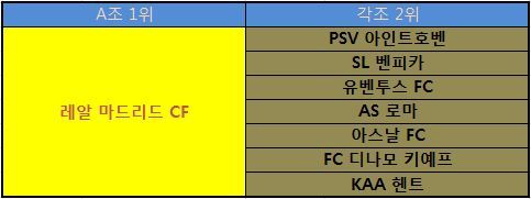 챔피언스리그 팀별로 16강에서 만날 수 있는 상대팀들.jpg | 인스티즈