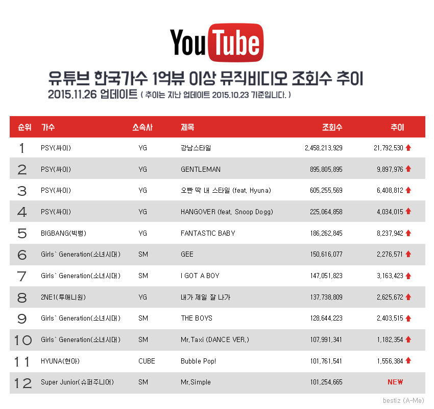 유튜브 한국가수 1억뷰이상 뮤직비디오.jpg | 인스티즈