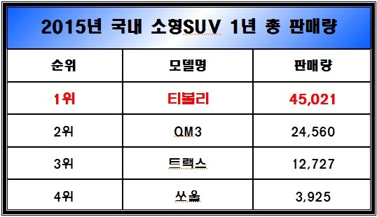  2015년 한해 가장많이 팔린 소형SUV (여성에게 가장 많이 팔린 차) | 인스티즈