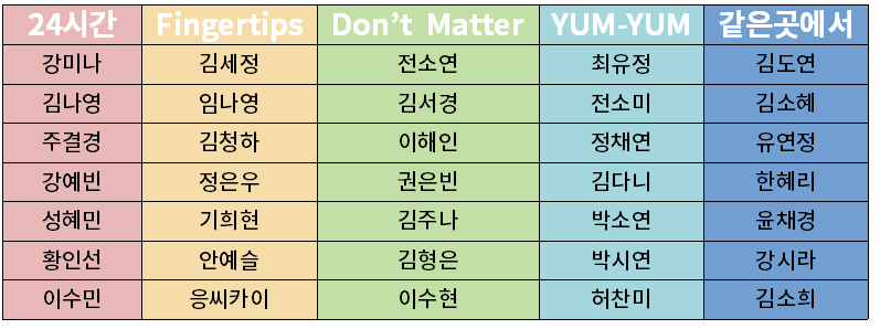 [프로듀스101] 4차평가최종라인업+ 같은곳에서 현장녹음파일 | 인스티즈