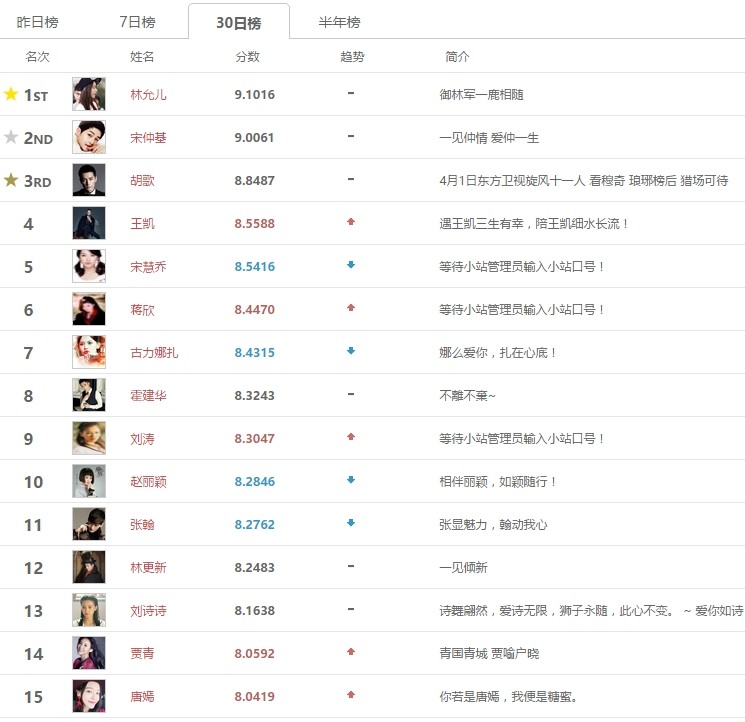 윤아, 중국내 인기배우 순위.30일간 누적 차트 1위 | 인스티즈