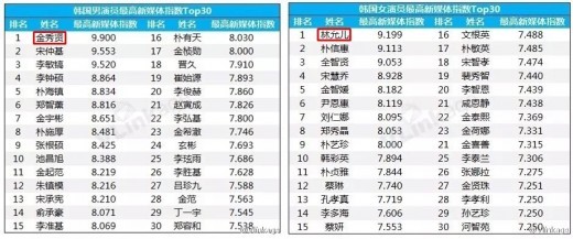 윤아, 중국내 인기배우 순위.30일간 누적 차트 1위 | 인스티즈