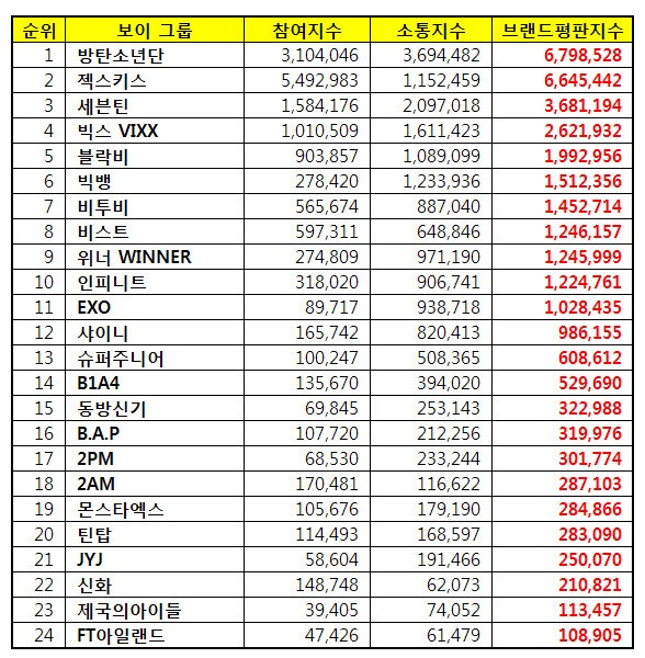 5월 아이돌그룹 브랜드순위 빅데이터 분석 | 인스티즈