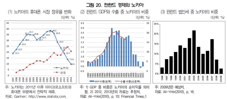 끝나지 않은 노키아 충격 그리고 핀란드 이야기 (분석글) | 인스티즈