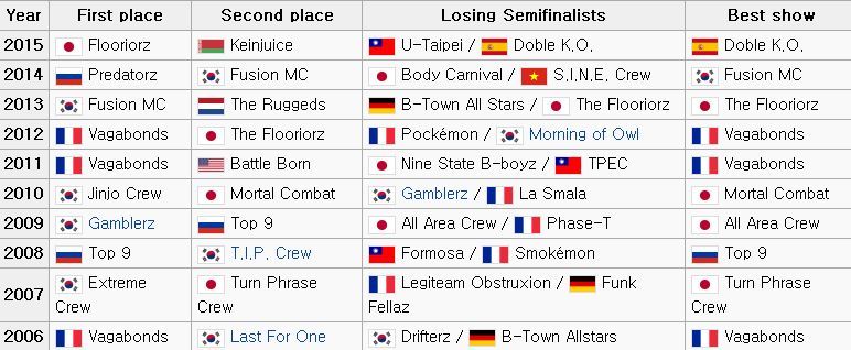 비보이 대회에서 한국은 시련, 일본은 강세... 에휴 ~ | 인스티즈