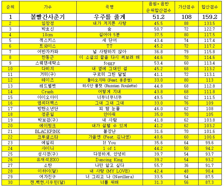 작성자 마음대로 노래 순위! 11월! | 인스티즈