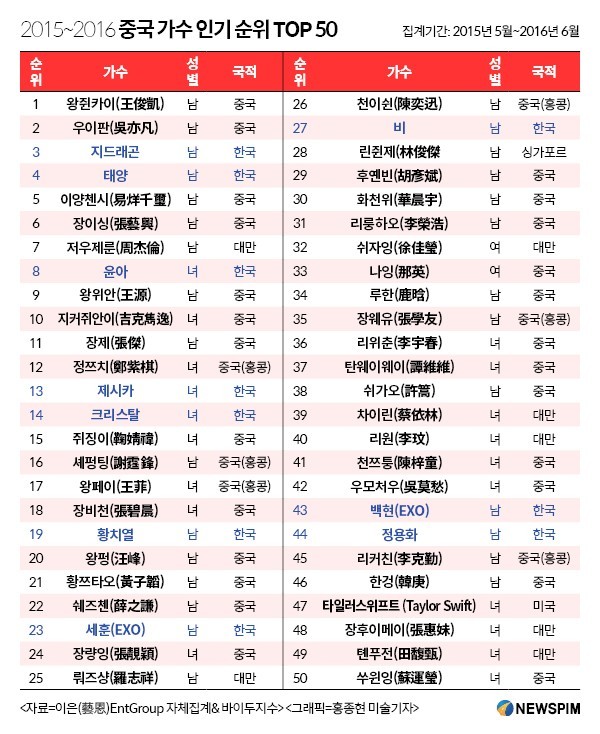 [AAA] 한중 인기투표 싹쓸이한, 아시아 한류스타 윤아 | 인스티즈