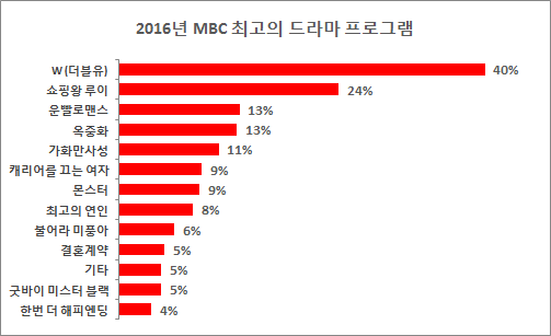 2016년 방송사별 최고의 프로그램 리서치 결과 | 인스티즈