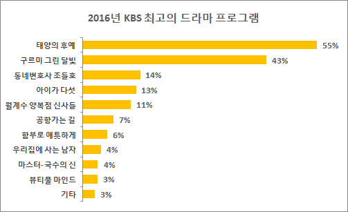 2016년 방송사별 최고의 프로그램 리서치 결과 | 인스티즈