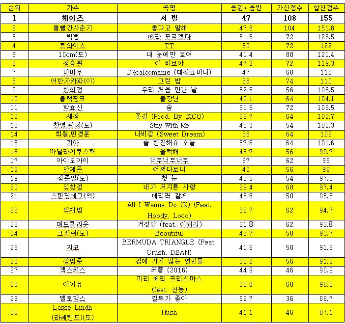 작성자 마음대로 노래순위 1월달이 왔습니다(투표도 있사옵니다) | 인스티즈