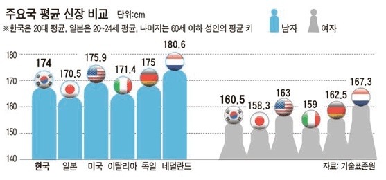 당신의 키는 현재 얼마인가요? | 인스티즈