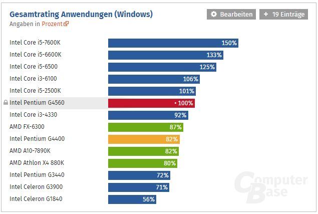 카비레이크 펜티엄 G4560 + GTX1050 Ti 게임 7종 테스트.swf | 인스티즈