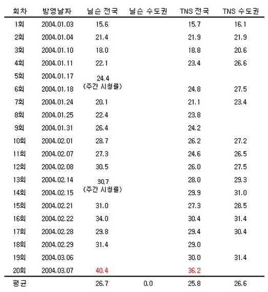 발리에서 생긴 일 당시 시청률.jpg | 인스티즈