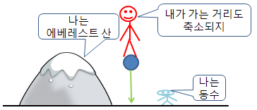 특수상대성이론 두번째이야기 등속운동의 길이수축 | 인스티즈