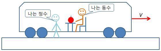  아인슈타인의 특수상대성 이론(데이터주의) | 인스티즈