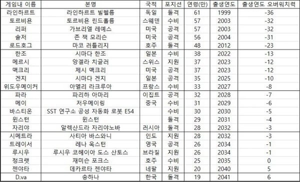 오버워치 캐릭터별 국적 과 스토리 .txt | 인스티즈