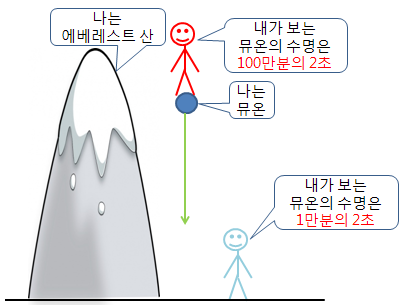  특수상대성이론 두번째이야기 등속운동의 길이수축 | 인스티즈