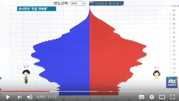 과거,현재,미래의 나이대별 인구 분포도와 국민연금 | 인스티즈