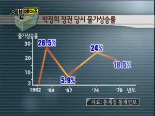 탄핵반대집회 : 김대중노무현 정부시절보다 박정희박근혜정부시절이 더 잘살지 않았느냐!에 대한 반론 | 인스티즈