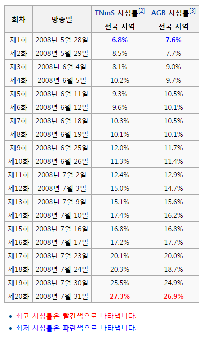 지금 생각해보면 이례적이였던 여배우 투탑으로 시청률 27.3%까지 찍은 명품드라마 태양의 여자 | 인스티즈